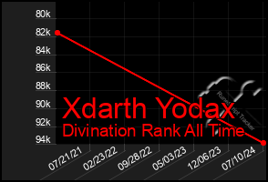 Total Graph of Xdarth Yodax