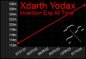 Total Graph of Xdarth Yodax