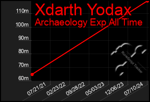 Total Graph of Xdarth Yodax