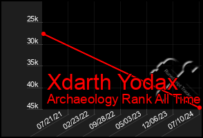 Total Graph of Xdarth Yodax