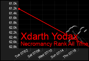 Total Graph of Xdarth Yodax