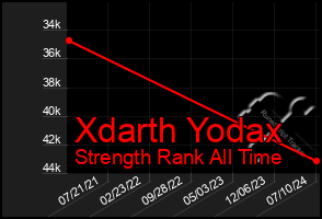 Total Graph of Xdarth Yodax