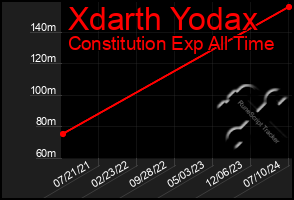 Total Graph of Xdarth Yodax