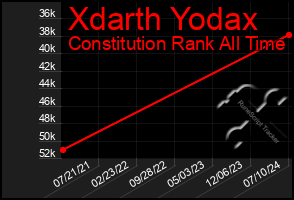 Total Graph of Xdarth Yodax