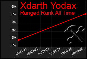 Total Graph of Xdarth Yodax