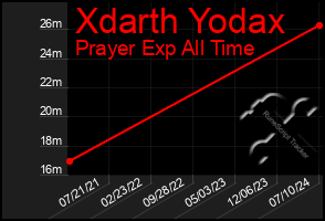 Total Graph of Xdarth Yodax