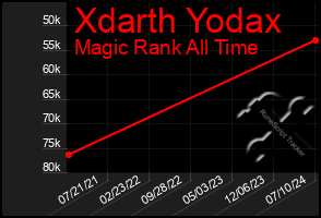 Total Graph of Xdarth Yodax