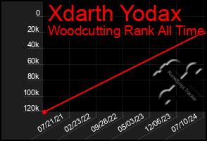 Total Graph of Xdarth Yodax