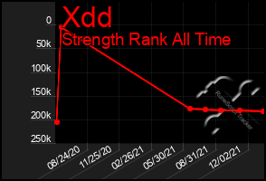 Total Graph of Xdd