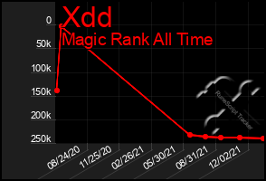 Total Graph of Xdd