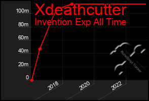 Total Graph of Xdeathcutter