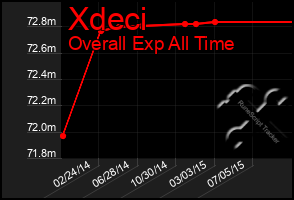 Total Graph of Xdeci