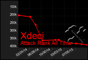 Total Graph of Xdeci