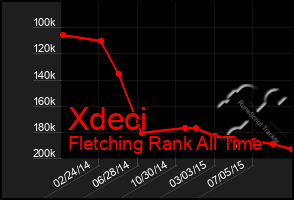 Total Graph of Xdeci