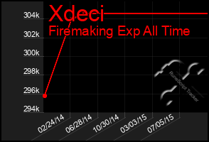 Total Graph of Xdeci