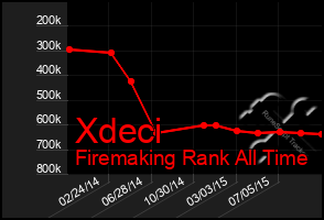 Total Graph of Xdeci