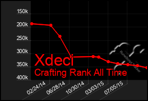 Total Graph of Xdeci