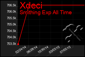 Total Graph of Xdeci