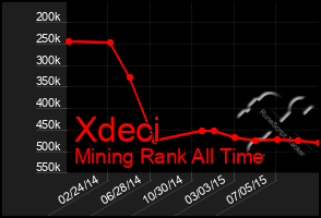 Total Graph of Xdeci