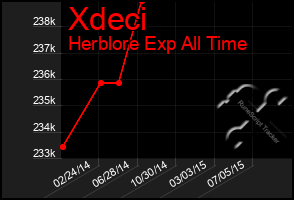 Total Graph of Xdeci