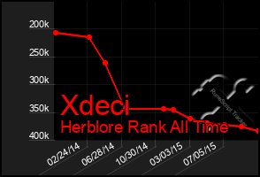 Total Graph of Xdeci