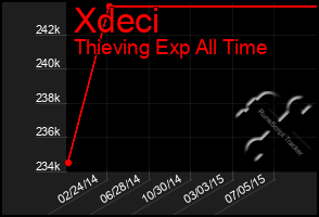 Total Graph of Xdeci