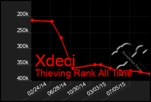 Total Graph of Xdeci