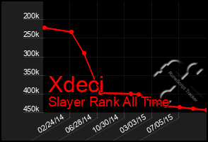 Total Graph of Xdeci