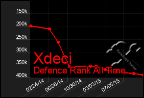 Total Graph of Xdeci