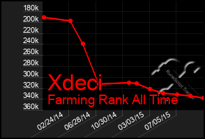 Total Graph of Xdeci