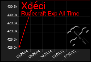 Total Graph of Xdeci