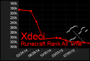 Total Graph of Xdeci