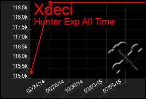 Total Graph of Xdeci