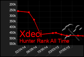 Total Graph of Xdeci