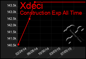 Total Graph of Xdeci