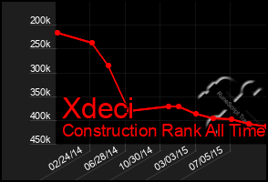 Total Graph of Xdeci