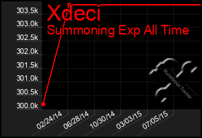 Total Graph of Xdeci