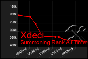 Total Graph of Xdeci