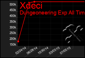 Total Graph of Xdeci