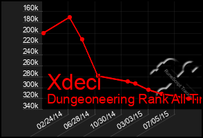 Total Graph of Xdeci