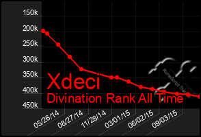 Total Graph of Xdeci