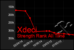 Total Graph of Xdeci