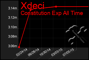 Total Graph of Xdeci