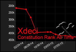 Total Graph of Xdeci