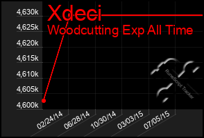 Total Graph of Xdeci