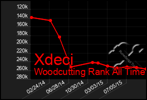 Total Graph of Xdeci