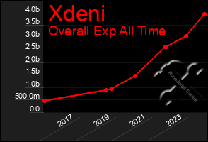 Total Graph of Xdeni