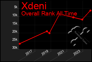 Total Graph of Xdeni