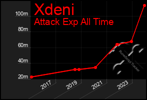 Total Graph of Xdeni