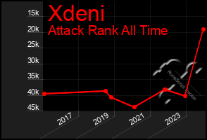 Total Graph of Xdeni